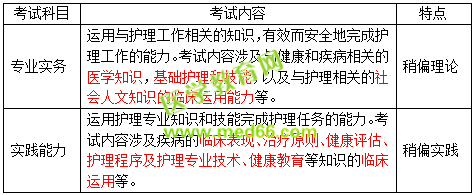 2019護士資格考試考什么？怎么考？一文看懂