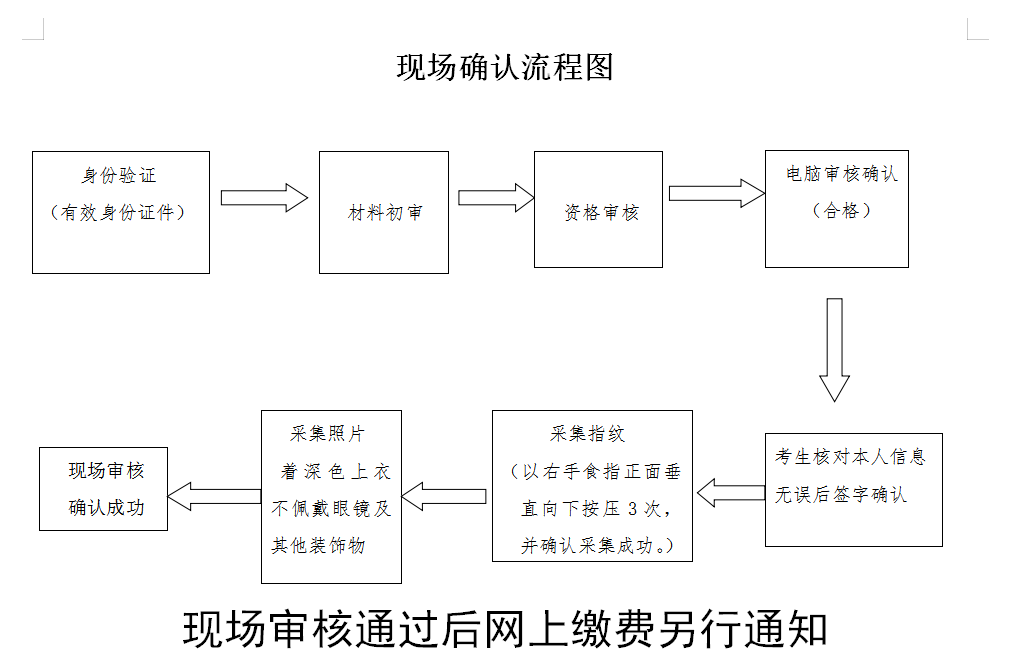 開封市2019年醫(yī)師資格考試現(xiàn)場審核官方流程安排