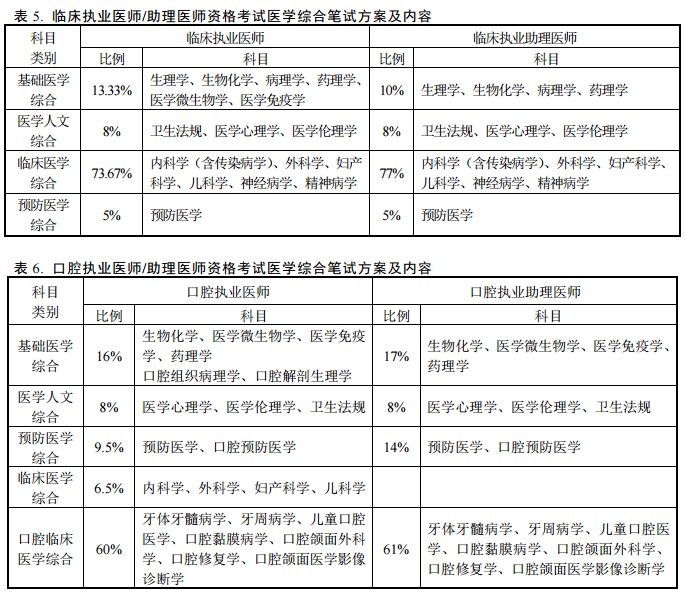 醫(yī)師資格考試醫(yī)學(xué)綜合筆試方案及內(nèi)容