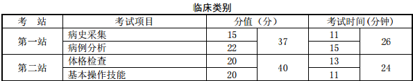 醫(yī)師資格實踐技能考試實施方案及內(nèi)容