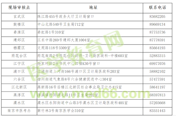 2019年江蘇省南京市醫(yī)師資格考試現(xiàn)場審核地點公示