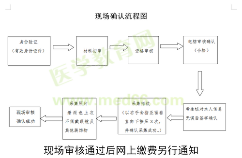 開封市2019年國家醫(yī)師資格實踐技能現(xiàn)場審核時間/審核流程！