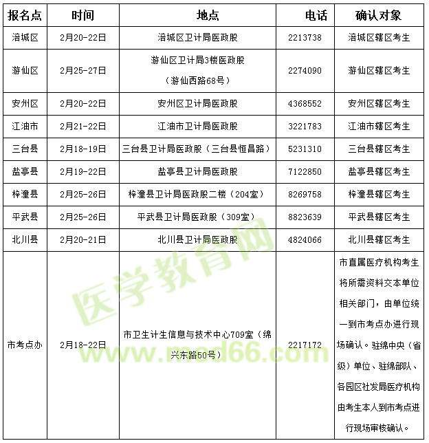 綿陽市2019年臨床執(zhí)業(yè)醫(yī)師考試現(xiàn)場審核時(shí)間/地點(diǎn)/材料/注意事項(xiàng)