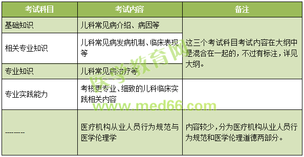 2019年兒科主治考試考什么內(nèi)容？怎么考