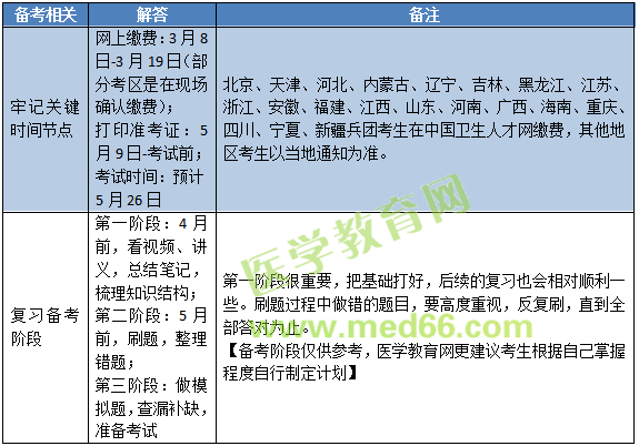 2019年中醫(yī)內(nèi)科主治醫(yī)師考試內(nèi)容有哪些？怎么復(fù)習(xí)備考