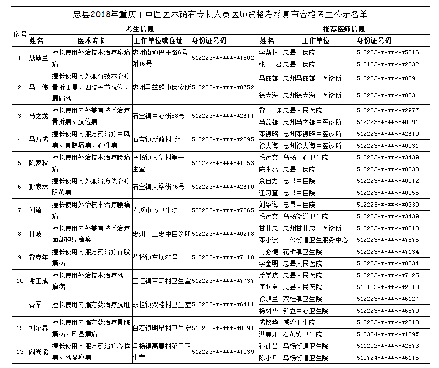 忠縣2018年重慶市中醫(yī)醫(yī)術(shù)確有專(zhuān)長(zhǎng)人員醫(yī)師資格考核復(fù)審合格考生公示