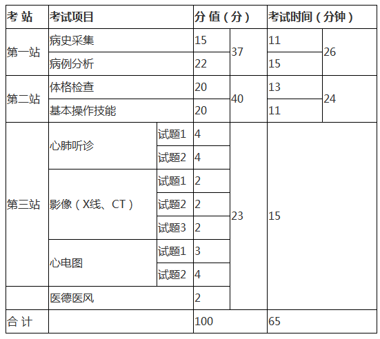 臨床執(zhí)業(yè)醫(yī)師考試內(nèi)容