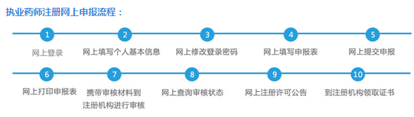 執(zhí)業(yè)藥師證書注冊(cè)申請(qǐng)條件