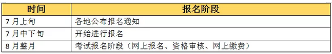 【收藏版】2019年執(zhí)業(yè)藥師考試報名全程行程，趕緊收藏！