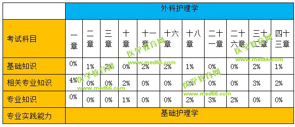 外科護(hù)理學(xué)分值比例