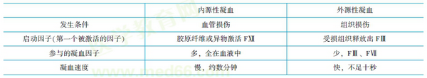 內源性凝血和外源性凝血的比較