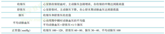 動(dòng)脈血壓的正常值