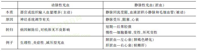 兩種充血的特點 