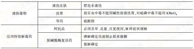 有機磷中毒治療