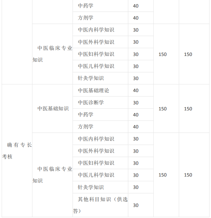 中醫(yī)師承/確有專(zhuān)長(zhǎng)考試的課程有哪些？