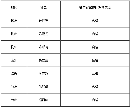 湖州市南潯區(qū)關(guān)于做好2019年傳統(tǒng)醫(yī)學(xué)師承和確有專(zhuān)長(zhǎng)人員考核報(bào)名工作的通知