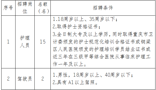 重慶醫(yī)療衛(wèi)生招聘