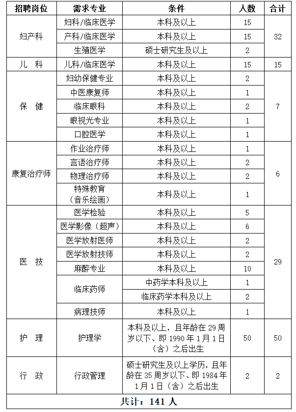 2019年4月河北保定市婦幼保健院引進高層次人才及招聘專業(yè)技術(shù)人員公告