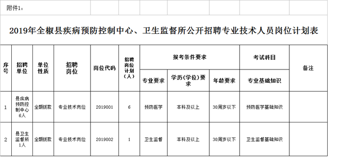 2019年安徽全椒縣疾病預(yù)防控制中心、衛(wèi)生監(jiān)督所公開招聘專業(yè)技術(shù)人員公告