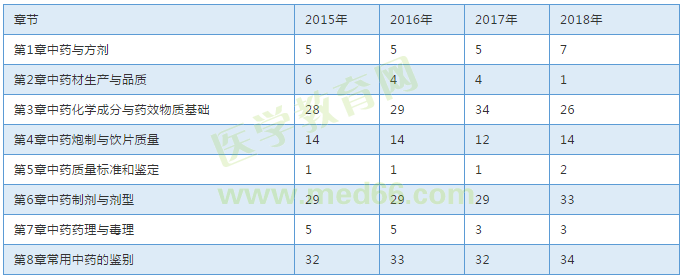 【考試必備】近三年執(zhí)業(yè)中藥師考試各章節(jié)分值對(duì)比表！