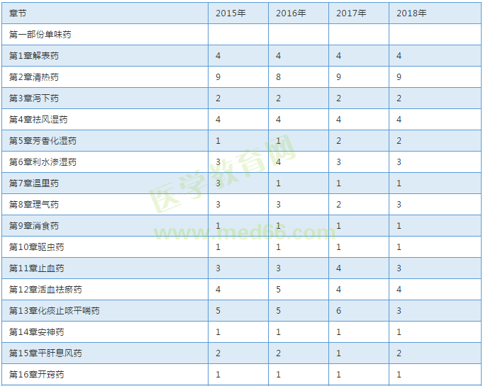 【考試必備】近三年執(zhí)業(yè)中藥師考試各章節(jié)分值對(duì)比表！