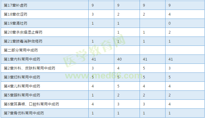 【考試必備】近三年執(zhí)業(yè)中藥師考試各章節(jié)分值對(duì)比表！