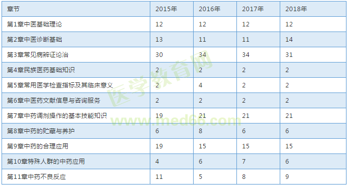 【考試必備】近三年執(zhí)業(yè)中藥師考試各章節(jié)分值對(duì)比表！