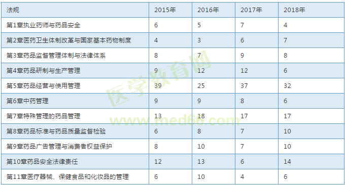 【考試必備】近三年執(zhí)業(yè)中藥師考試各章節(jié)分值對(duì)比表！