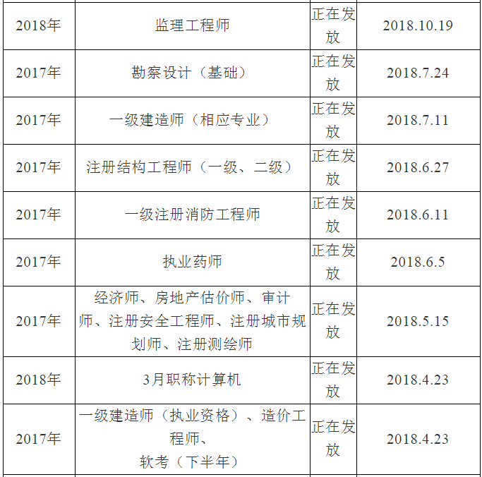 眉山市人事考試中心關(guān)于領(lǐng)取2018年執(zhí)業(yè)藥師證書的通知