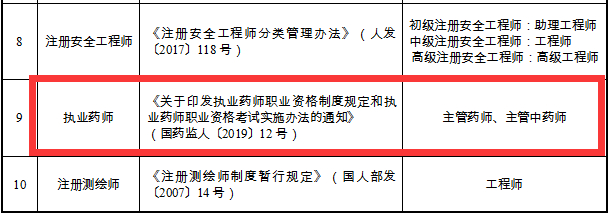 重磅通知！8個(gè)省市已明確執(zhí)業(yè)藥師證書效力等同職稱！