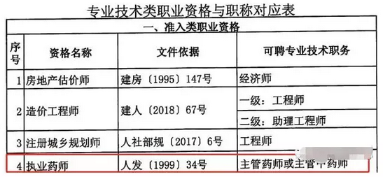 重磅通知！8個(gè)省市已明確執(zhí)業(yè)藥師證書效力等同職稱！