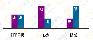 專業(yè)師資帶你學（四）：執(zhí)業(yè)藥師《中藥綜》陰陽學說！表格對比！