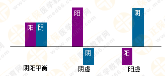 專業(yè)師資帶你學（四）：執(zhí)業(yè)藥師《中藥綜》陰陽學說！表格對比！