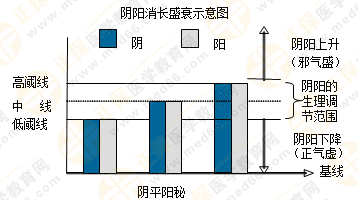 專業(yè)師資帶你學（四）：執(zhí)業(yè)藥師《中藥綜》陰陽學說！表格對比！