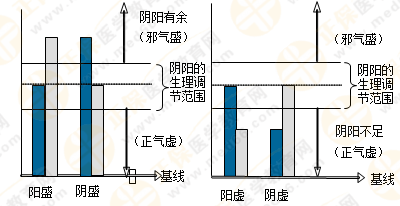 專業(yè)師資帶你學（四）：執(zhí)業(yè)藥師《中藥綜》陰陽學說！表格對比！