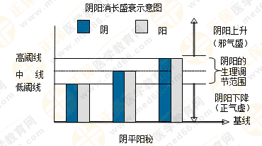 專業(yè)師資帶你學（四）：執(zhí)業(yè)藥師《中藥綜》陰陽學說！表格對比！