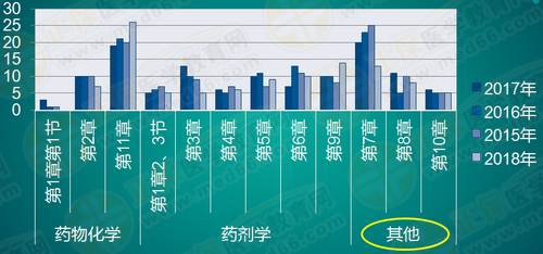 執(zhí)業(yè)藥師《藥一》怎么學(xué)效率最高？！大數(shù)據(jù)來(lái)教你！