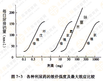 都說執(zhí)業(yè)藥師藥效學難！搞定這7圖2表 就沒問題啦！