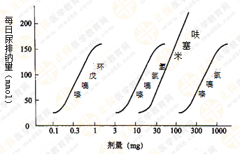 都說執(zhí)業(yè)藥師藥效學難！搞定這7圖2表 就沒問題啦！