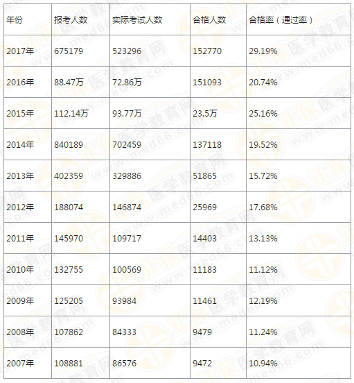 【4年考情】執(zhí)業(yè)藥師考試分析報告！大數(shù)據(jù)下的真相！