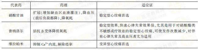 抗心絞痛藥理作用和適應證