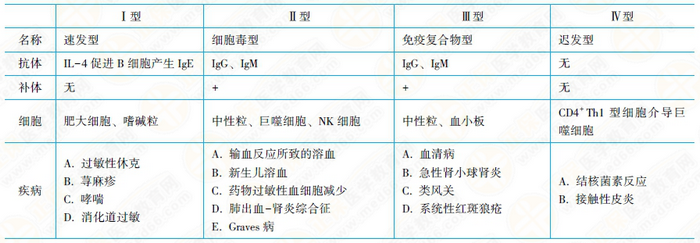 各型超敏反應特點