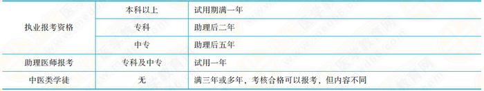 醫(yī)師考試資格 
