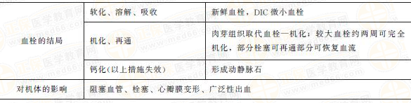 血栓的結(jié)局和對(duì)機(jī)體影響 