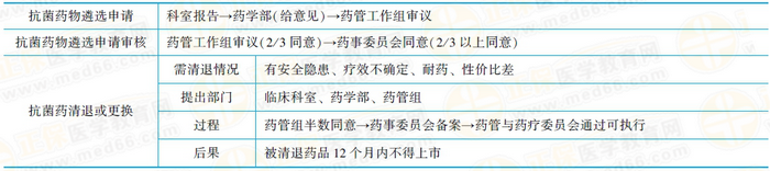 抗菌藥物遴選和定期評(píng)估制度 