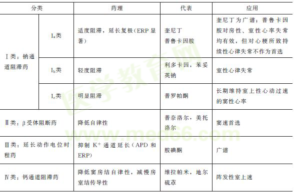 抗心律失常藥的分類 