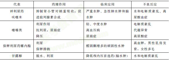 常用利尿藥的藥理作用 