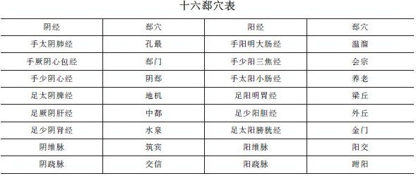 《針灸學(xué)》十六郄穴表""十六郄穴歌及考情分析！中西醫(yī)助理精華！