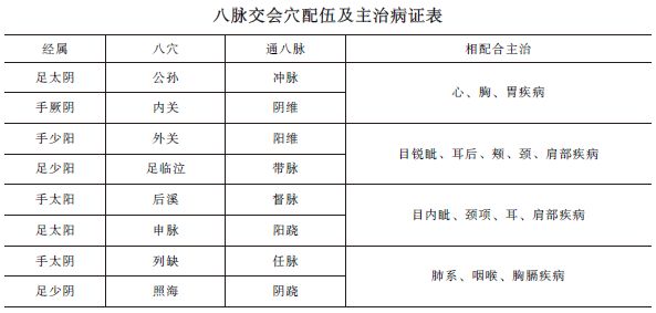 中西醫(yī)助理《針灸歌訣》八脈交會穴考點精講！考頻指數(shù)★★★★ 