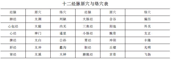 中西醫(yī)助理醫(yī)師《針灸歌訣》“原穴、絡穴”趣味歌訣及考情分析！